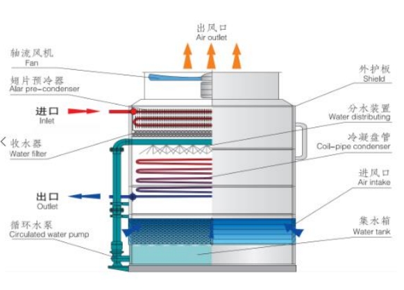 FZT干湿联合闭式冷却塔